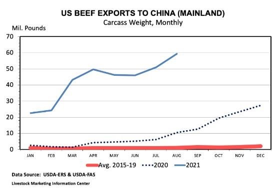 record-beef-exports-during-august